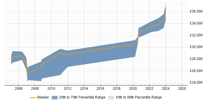 Salary distribution trend for 3rd Line Technical Support job vacancies in the North East