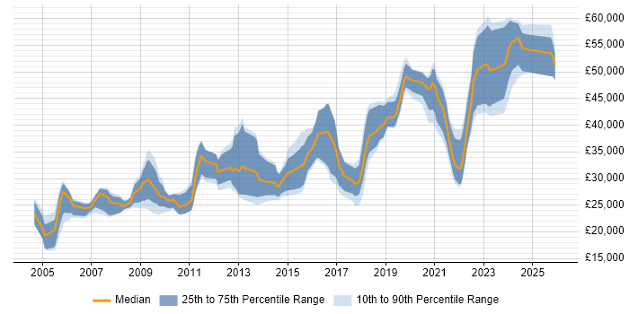 Salary distribution trend for jobs in the North East citing Accessibility
