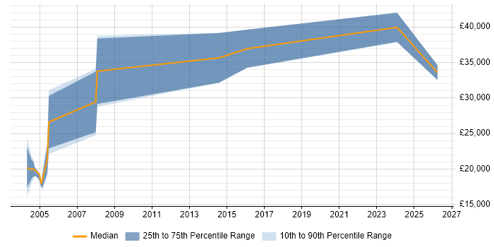 Salary distribution trend for Account Executive job vacancies in the North East