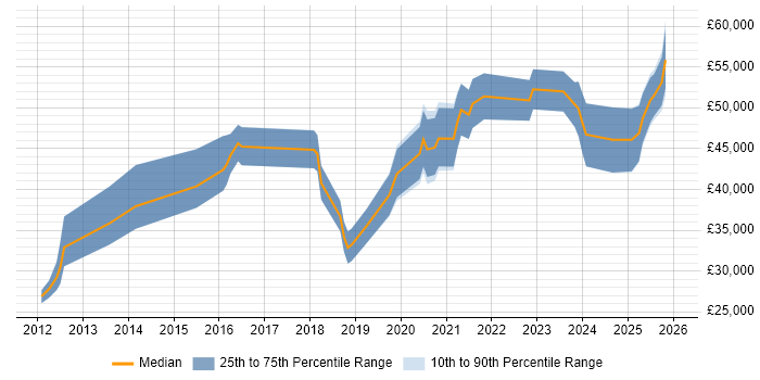 Salary distribution trend for jobs in the North East citing Actionable Insight