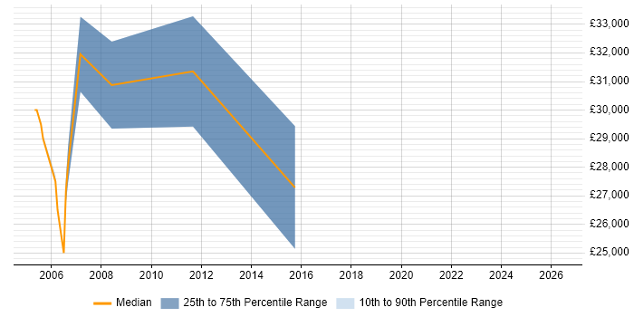 Salary distribution trend for Active Directory Specialist job vacancies in the North East