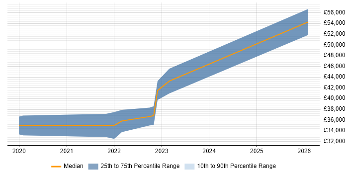 Salary distribution trend for jobs in the North East citing Adaptive Security