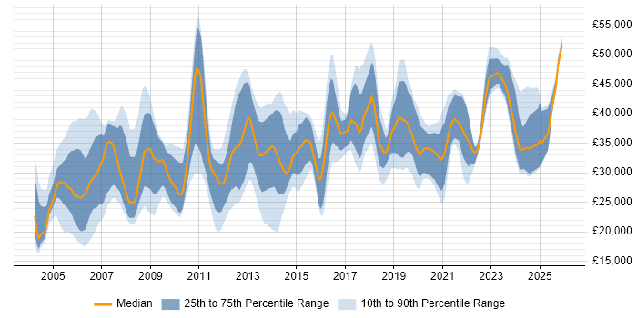 Salary distribution trend for Administrator job vacancies in the North East