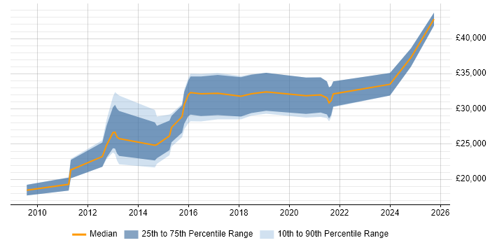 Salary distribution trend for jobs in the North East citing Adobe Creative Suite Salary distribution trend for jobs in the North East citing Adobe Creative Suite
