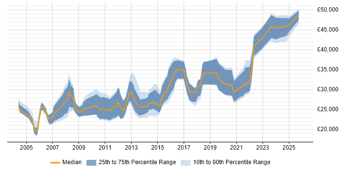 Salary distribution trend for jobs in the North East citing Adobe