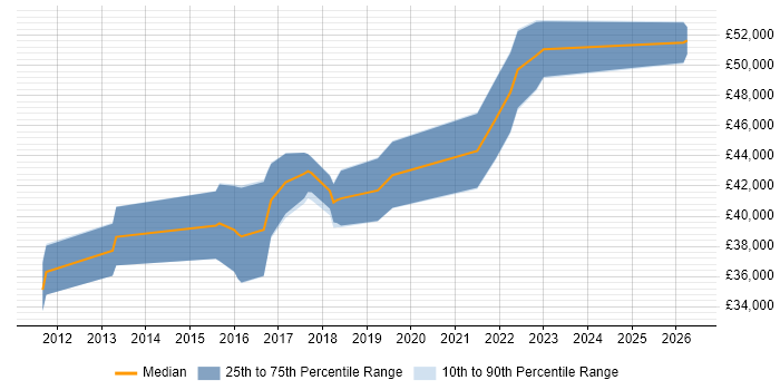 Salary distribution trend for Agile Business Analyst job vacancies in the North East