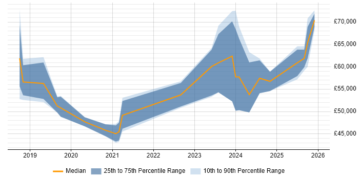 Salary distribution trend for Agile Delivery Manager job vacancies in the North East
