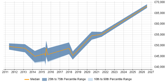 Salary distribution trend for Agile Scrum Master job vacancies in the North East