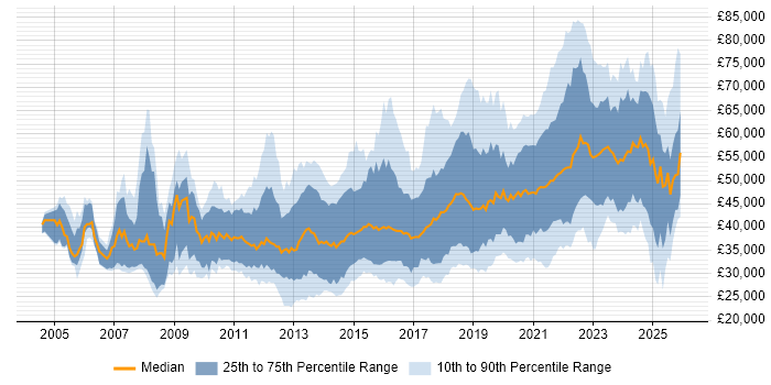 Salary distribution trend for jobs in the North East citing Agile