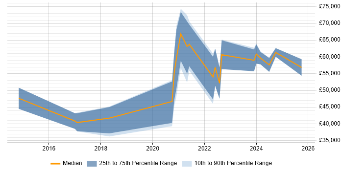 Salary distribution trend for jobs in the North East citing Amazon CloudWatch
