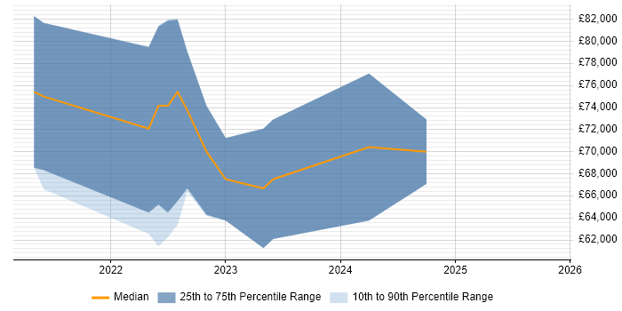 Salary distribution trend for jobs in the North East citing Amazon EKS
