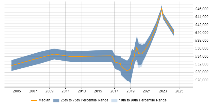 Salary distribution trend for jobs in the North East citing Analytical Mindset