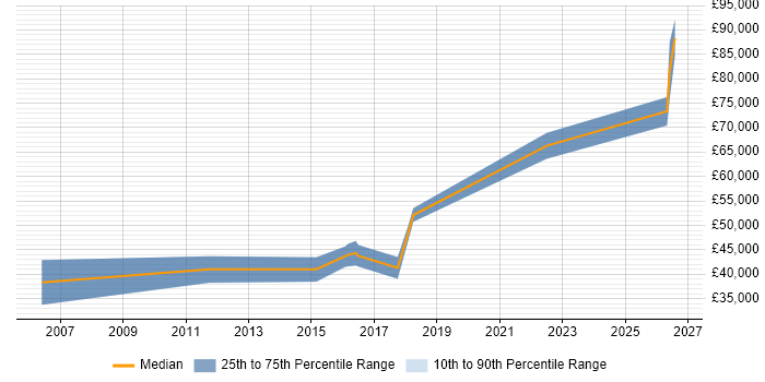 Salary distribution trend for jobs in the North East citing Analytical Modelling