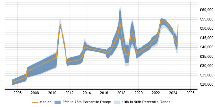 Salary distribution trend for jobs in the North East citing Analytical Thinking