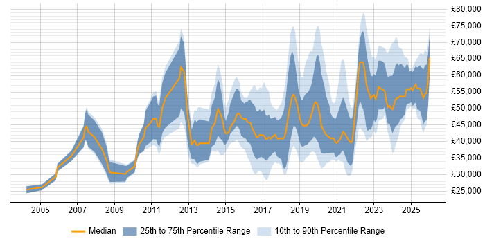Salary distribution trend for jobs in the North East citing Analytics