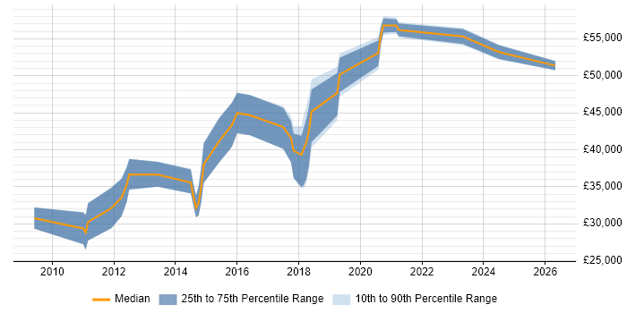 Salary distribution trend for Android Developer job vacancies in the North East