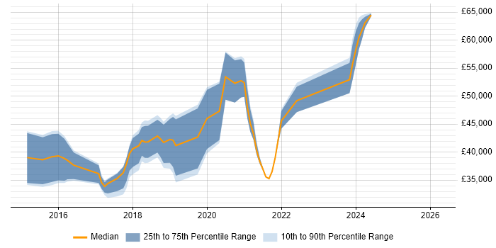 Salary distribution trend for Angular Developer job vacancies in the North East