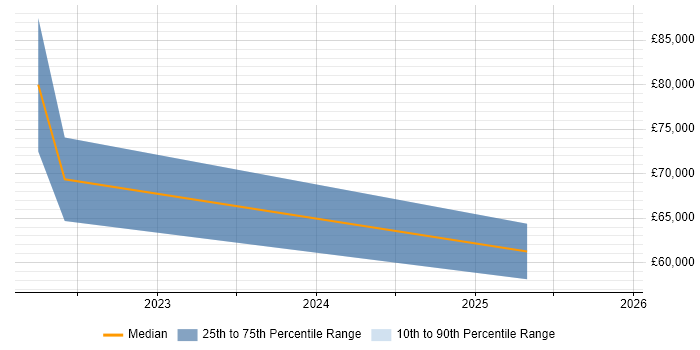 Salary distribution trend for jobs in the North East citing Anomaly Detection