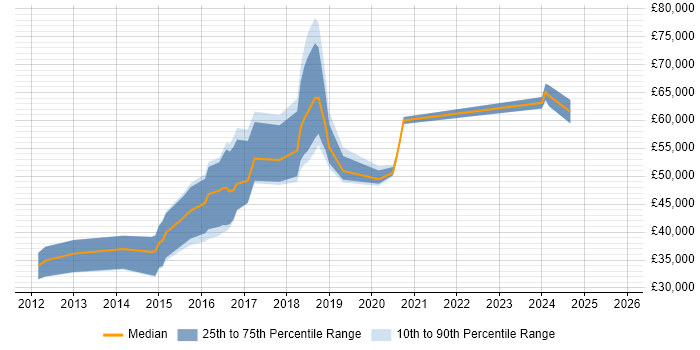 Salary distribution trend for jobs in the North East citing Apache Cassandra