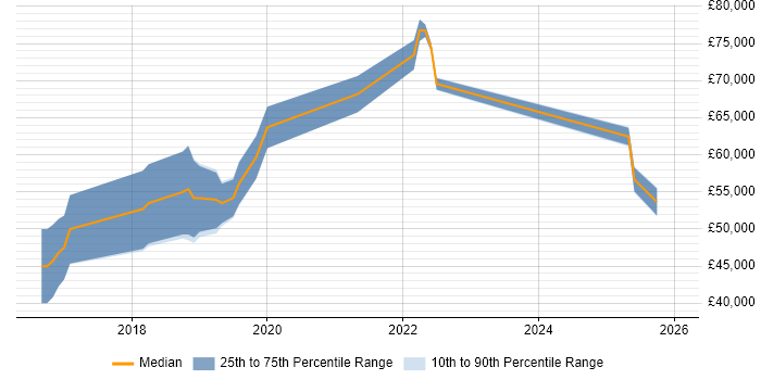 Salary distribution trend for jobs in the North East citing Apache Hive