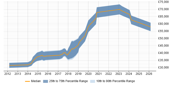 Salary distribution trend for jobs in the North East citing API Design