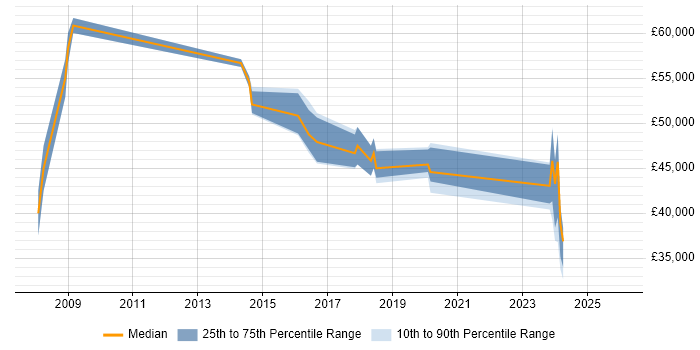 Salary distribution trend for jobs in the North East citing APMP