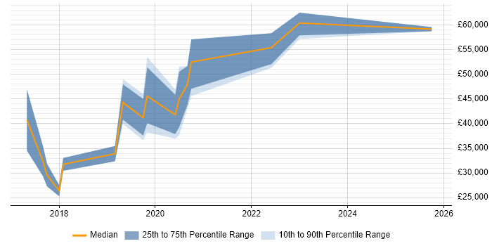 Salary distribution trend for jobs in the North East citing Appium