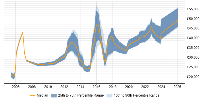 Salary distribution trend for jobs in the North East citing Apple