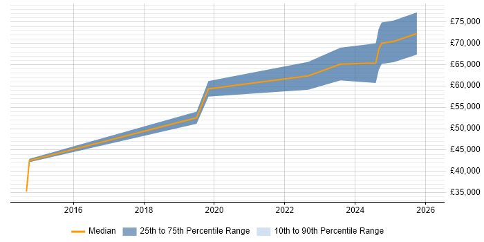 Salary distribution trend for jobs in the North East citing Application Performance Monitoring