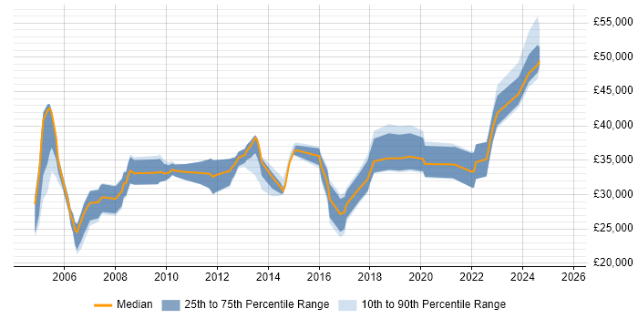 Salary distribution trend for Applications Engineer job vacancies in the North East Salary distribution trend for Applications Engineer job vacancies in the North East