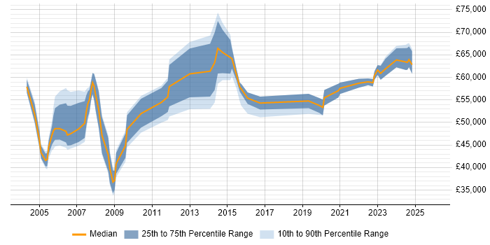 Salary distribution trend for Applications Manager job vacancies in the North East