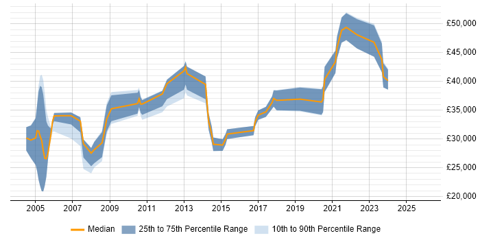 Salary distribution trend for Applications Specialist job vacancies in the North East
