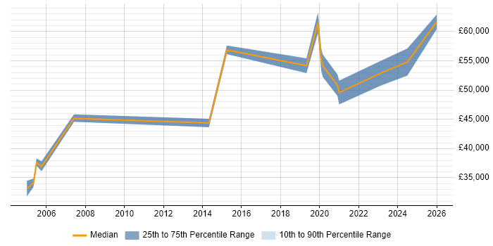 Salary distribution trend for Applications Support Manager job vacancies in the North East