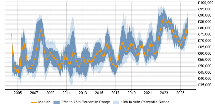 Salary distribution trend for Architect job vacancies in the North East