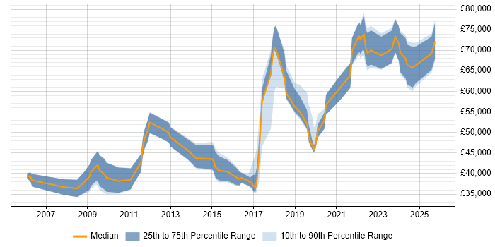 Salary distribution trend for jobs in the North East citing Architectural Design
