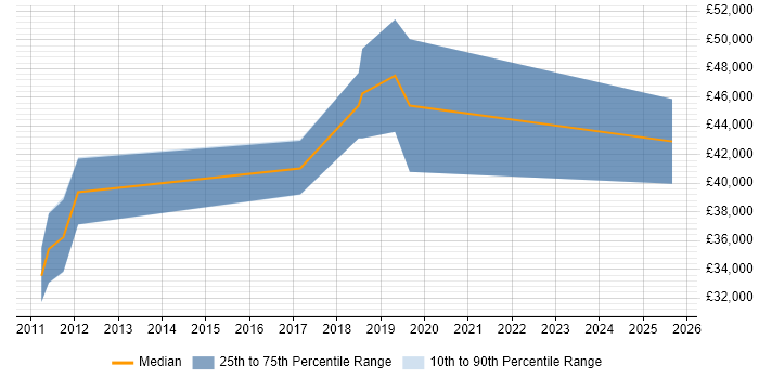 Salary distribution trend for jobs in the North East citing ARM Cortex