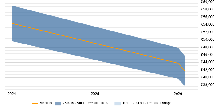 Salary distribution trend for jobs in the North East citing Artificial Intelligence Engineering