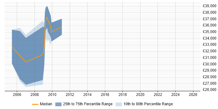 Salary distribution trend for Artificial Intelligence Programmer job vacancies in the North East