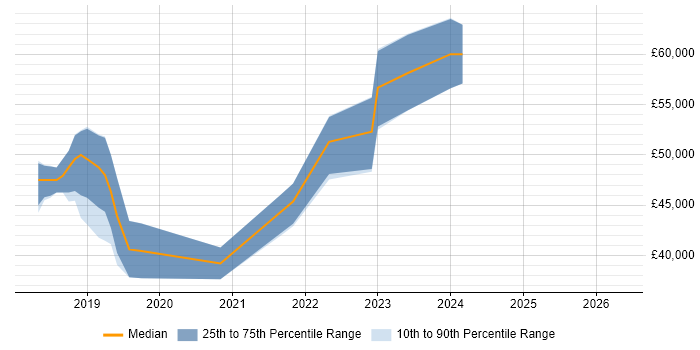 Salary distribution trend for jobs in the North East citing ASP.NET Core