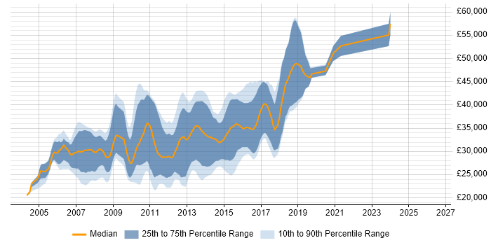 Salary distribution trend for ASP.NET Developer job vacancies in the North East