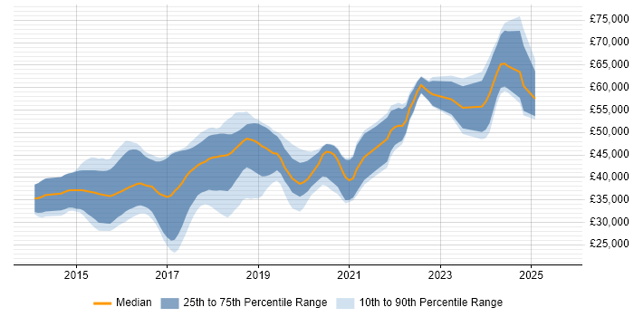 Salary distribution trend for jobs in the North East citing ASP.NET Web API