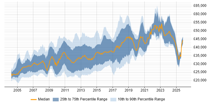 Salary distribution trend for jobs in the North East citing ASP.NET