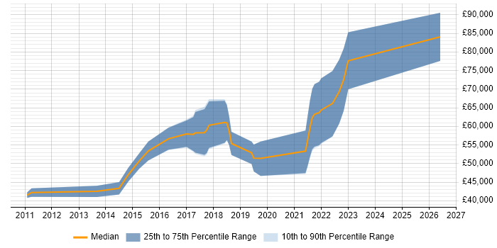 Salary distribution trend for jobs in the North East citing Atlassian Bamboo