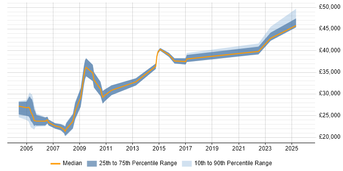 Salary distribution trend for jobs in the North East citing AutoCAD