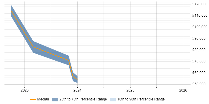 Salary distribution trend for jobs in the North East citing AWS CDK