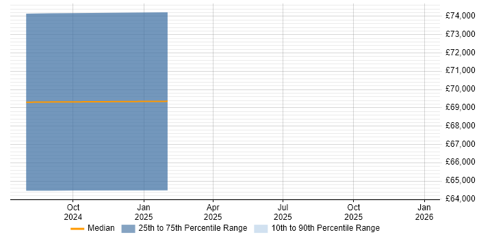 Salary distribution trend for jobs in the North East citing AWS CodeBuild