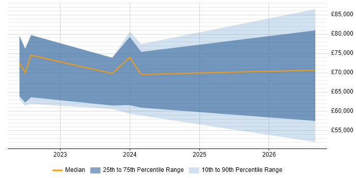 Salary distribution trend for AWS Data Engineer job vacancies in the North East