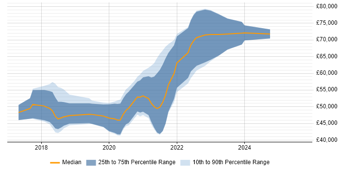 Salary distribution trend for AWS DevOps Engineer job vacancies in the North East Salary distribution trend for AWS DevOps Engineer job vacancies in the North East