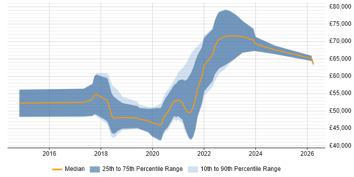 Salary distribution trend for AWS DevOps job vacancies in the North East
