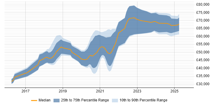 Salary distribution trend for AWS Engineer job vacancies in the North East